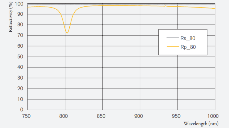LiDAR Polygon Mirror Spectrum (Reflectivity at AOI = 80°)
